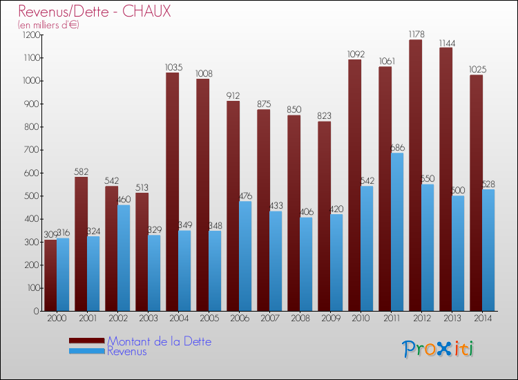 Evolution comparée de la dette et des revenus pour la commune de CHAUX de 2000 à 2014 Comparaison de la dette et des revenus pour CHAUX de 2000 à 2014