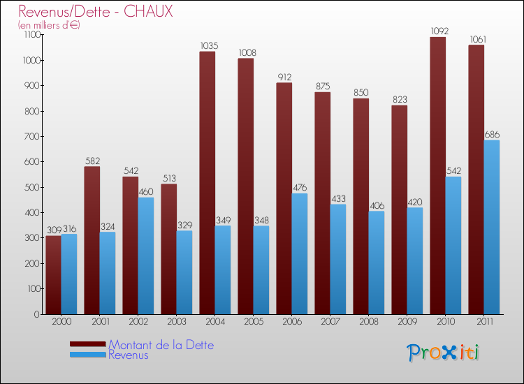 Evolution comparée de la dette et des revenus pour la commune de CHAUX de 2000 à 2011 Comparaison de la dette et des revenus pour CHAUX de 2000 à 2011