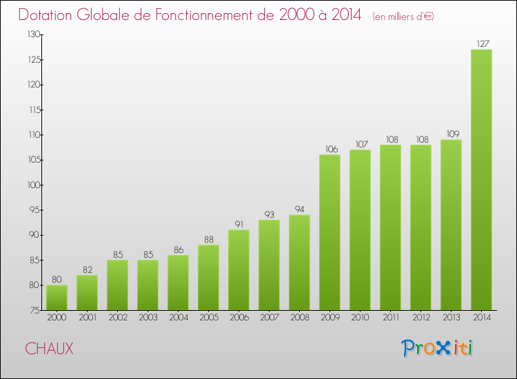 Evolution du montant de la Dotation Globale de Fonctionnement pour la commune de CHAUX de 2000 à 2014 Evolution du montant de la Dotation Globale de Fonctionnement pour CHAUX de 2000 à 2014