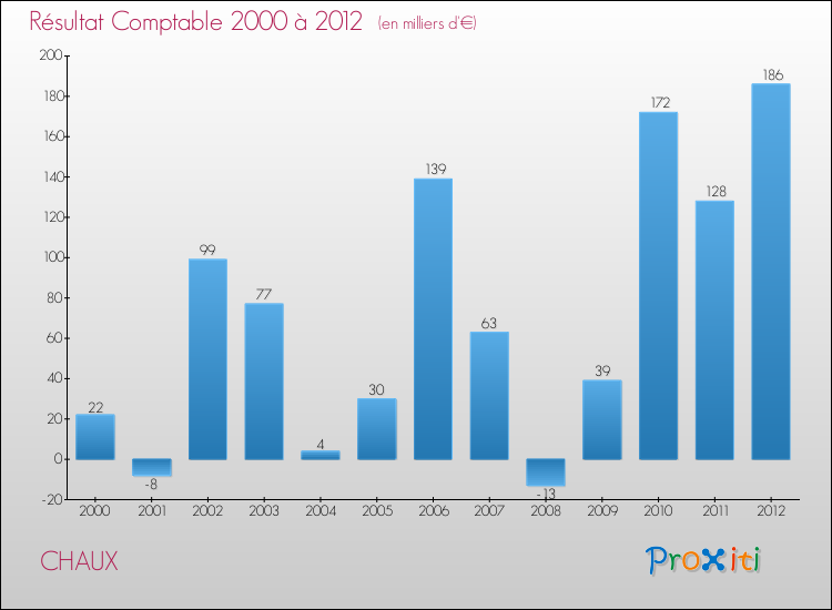 Evolution du résultat comptable pour la commune de CHAUX de 2000 à 2012 Evolution du résultat comptable pour CHAUX de 2000 à 2012