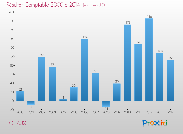Evolution du résultat comptable pour la commune de CHAUX de 2000 à 2014 Evolution du résultat comptable pour CHAUX de 2000 à 2014