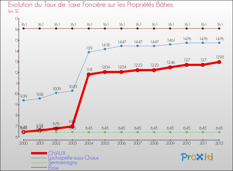 Evolution du taux de la taxe foncière sur le bati pour CHAUX et les communes proches de 2000 à 2012 Comparaison des taux de taxe foncière sur le bati pour CHAUX et les communes voisines de 2000 à 2012