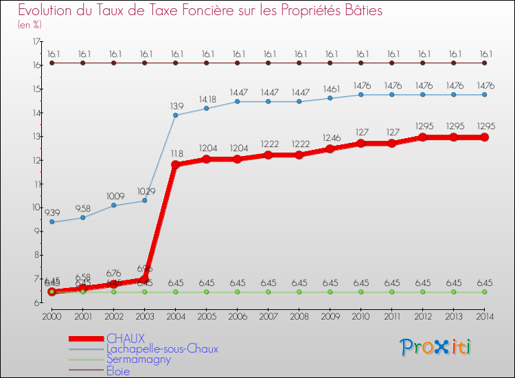 Evolution du taux de la taxe foncière sur le bati pour CHAUX et les communes proches de 2000 à 2014 Comparaison des taux de taxe foncière sur le bati pour CHAUX et les communes voisines de 2000 à 2014