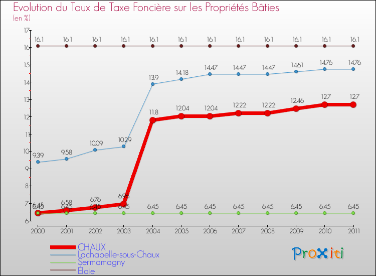 Evolution du taux de la taxe foncière sur le bati pour CHAUX et les communes proches Comparaison des taux de taxe foncière sur le bati pour CHAUX et les communes voisines