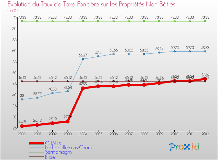 Evolution du taux de la taxe foncière sur les immeubles et terrains non batis pour CHAUX et les communes proches de 2000 à 2012 Comparaison des taux de la taxe foncière sur les immeubles et terrains non batis pour CHAUX et les communes voisines de 2000 à 2012