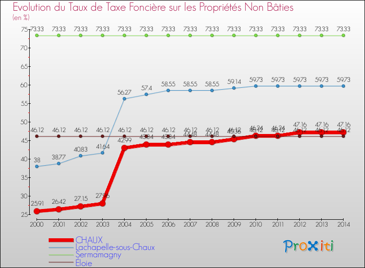 Evolution du taux de la taxe foncière sur les immeubles et terrains non batis pour CHAUX et les communes proches de 2000 à 2014 Comparaison des taux de la taxe foncière sur les immeubles et terrains non batis pour CHAUX et les communes voisines de 2000 à 2014