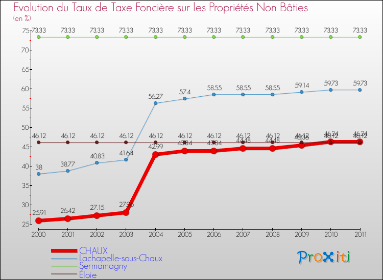 Evolution du taux de la taxe foncière sur les immeubles et terrains non batis pour CHAUX et les communes proches Comparaison des taux de la taxe foncière sur les immeubles et terrains non batis pour CHAUX et les communes voisines