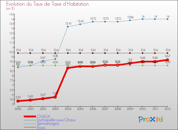 Evolution du taux de la taxe d'habitation pour CHAUX et les communes proches Comparaison des taux de la taxe d'habitation pour CHAUX et les communes voisines