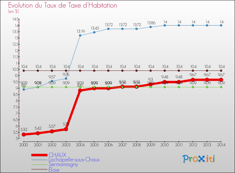 Evolution du taux de la taxe d'habitation pour CHAUX et les communes proches de 2000 à 2014 Comparaison des taux de la taxe d'habitation pour CHAUX et les communes voisines de 2000 à 2014