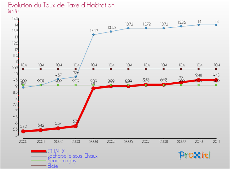 Evolution du taux de la taxe d'habitation pour CHAUX et les communes proches Comparaison des taux de la taxe d'habitation pour CHAUX et les communes voisines