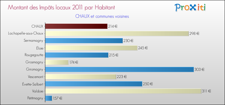 Montant des impôts locaux par Habitant pour CHAUX et les communes proches Comparaison des impôts locaux par habitant pour CHAUX et les communes voisines
