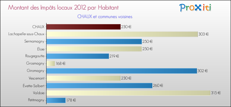 Montant des impôts locaux par Habitant pour CHAUX et les communes proches Comparaison des impôts locaux par habitant pour CHAUX et les communes voisines