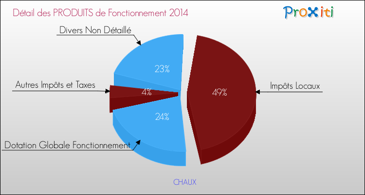 Décomposition du Budget de Fonctionnement 2014 de la commune de CHAUX Budget de Fonctionnement 2014 pour la commune de CHAUX