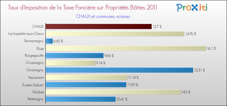 Taux d'imposition de la taxe foncière sur le bati 2011 pour CHAUX et les communes proches Comparaison des taux d'imposition de la taxe foncière sur le bati 2011 pour CHAUX et les communes voisines