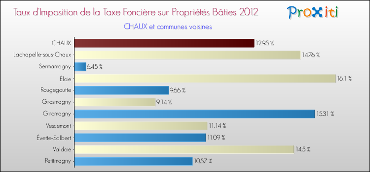 Taux d'imposition de la taxe foncière sur le bati 2012 pour CHAUX et les communes proches Comparaison des taux d'imposition de la taxe foncière sur le bati 2012 pour CHAUX et les communes voisines