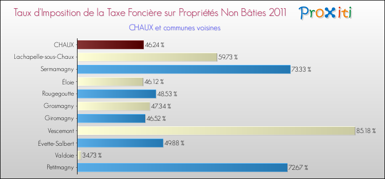 Taux d'imposition de la taxe foncière sur les immeubles et terrains non batis 2011 pour CHAUX et les communes proches Comparaison des taux d'imposition de la taxe foncière sur les immeubles et terrains non batis 2011 pour CHAUX et les communes voisines