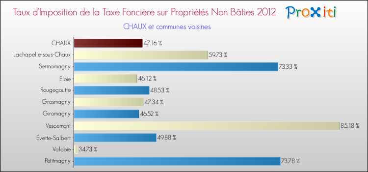 Taux d'imposition de la taxe foncière sur les immeubles et terrains non batis 2012 pour CHAUX et les communes proches Comparaison des taux d'imposition de la taxe foncière sur les immeubles et terrains non batis 2012 pour CHAUX et les communes voisines