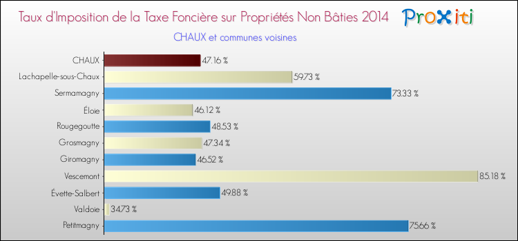 Taux d'imposition de la taxe foncière sur les immeubles et terrains non batis 2014 pour CHAUX et les communes proches Comparaison des taux d'imposition de la taxe foncière sur les immeubles et terrains non batis 2014 pour CHAUX et les communes voisines