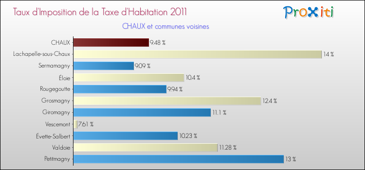 Taux d'imposition de la taxe d'habitation 2011 pour CHAUX et les communes proches Comparaison des taux d'imposition de la taxe d'habitation 2011 pour CHAUX et les communes voisines