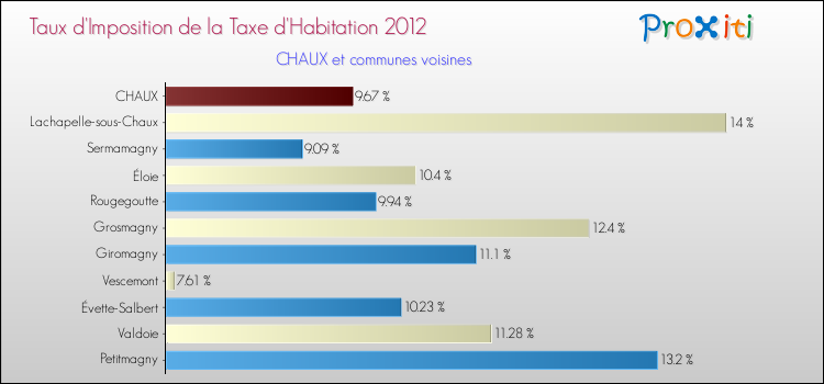 Taux d'imposition de la taxe d'habitation 2012 pour CHAUX et les communes proches Comparaison des taux d'imposition de la taxe d'habitation 2012 pour CHAUX et les communes voisines