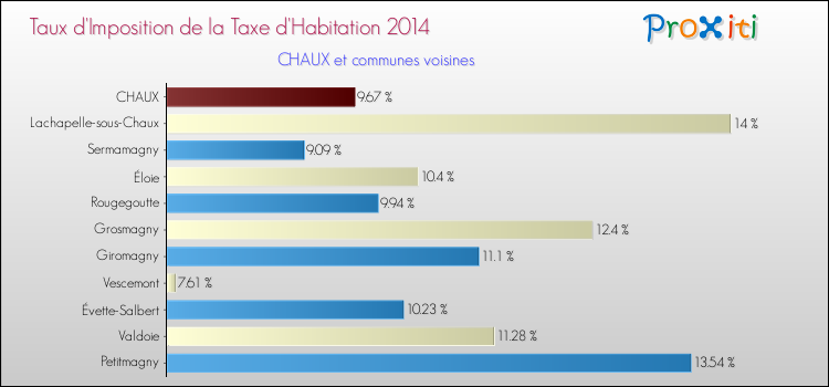 Taux d'imposition de la taxe d'habitation 2014 pour CHAUX et les communes proches Comparaison des taux d'imposition de la taxe d'habitation 2014 pour CHAUX et les communes voisines