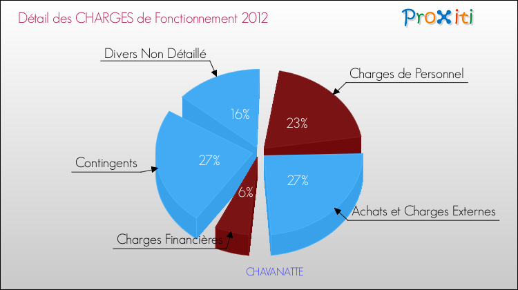 Décomposition des Charges de Fonctionnement 2012 de la commune de CHAVANATTE Charges de Fonctionnement 2012 pour la commune de CHAVANATTE