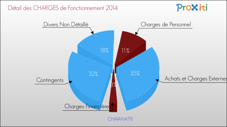 Décomposition des Charges de Fonctionnement 2014 de la commune de CHAVANATTE Charges de Fonctionnement 2014 pour la commune de CHAVANATTE