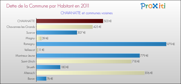 Dette par habitant de la commune en 2011 pour CHAVANATTE et les communes proches Comparaison de la dette par habitant de la commune en 2011 pour CHAVANATTE et les communes voisines