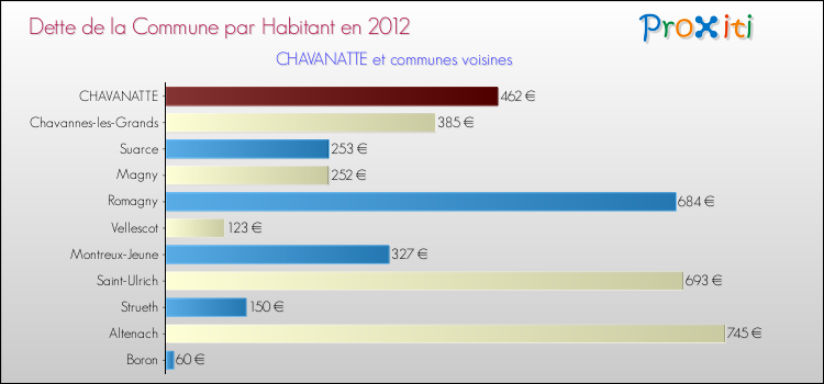 Dette par habitant de la commune en 2012 pour CHAVANATTE et les communes proches Comparaison de la dette par habitant de la commune en 2012 pour CHAVANATTE et les communes voisines