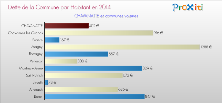 Dette par habitant de la commune en 2014 pour CHAVANATTE et les communes proches Comparaison de la dette par habitant de la commune en 2014 pour CHAVANATTE et les communes voisines
