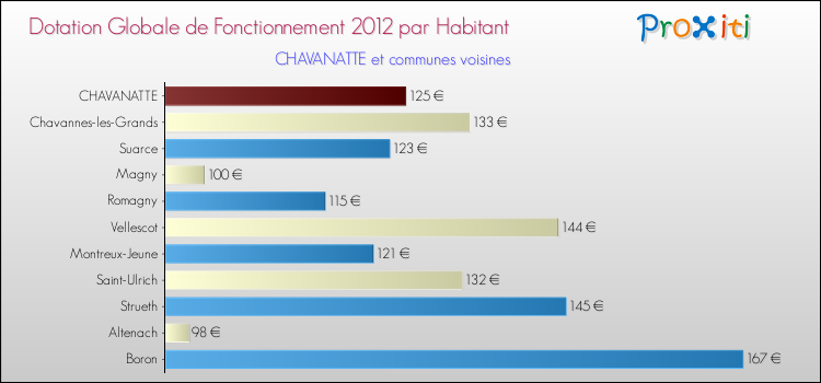 Montant des dotations globales de fonctionnement DGF par Habitant pour CHAVANATTE et les communes proches Comparaison des des dotations globales de fonctionnement DGF par habitant pour CHAVANATTE et les communes voisines