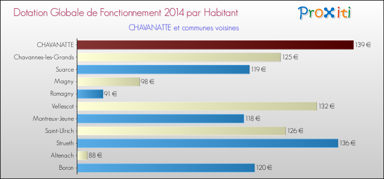 Montant des dotations globales de fonctionnement DGF par Habitant pour CHAVANATTE et les communes proches en 2014. Comparaison des des dotations globales de fonctionnement DGF par habitant pour CHAVANATTE et les communes voisines en 2014.