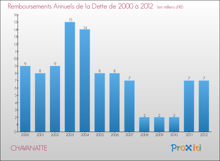Evolution de l'annuité de la dette pour la commune de CHAVANATTE de 2000 à 2012 Annuités de la dette pour CHAVANATTE de 2000 à 2012