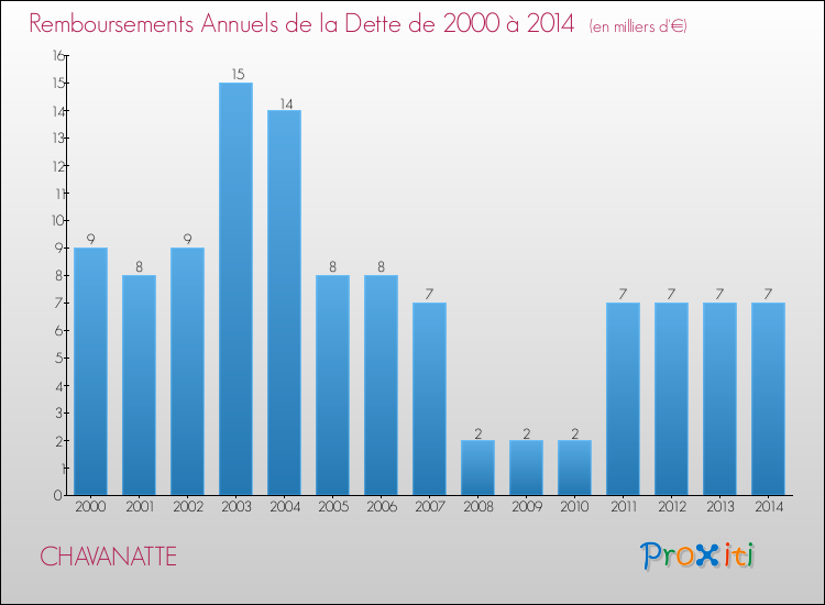 Evolution de l'annuité de la dette pour la commune de CHAVANATTE de 2000 à 2014 Annuités de la dette pour CHAVANATTE de 2000 à 2014