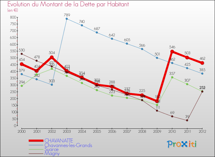 Evolution de la dette par habitant pour la commune de CHAVANATTE et les communes proches de 2000 à 2012 Comparaison de la dette par habitant pour CHAVANATTE et les communes voisines de 2000 à 2012