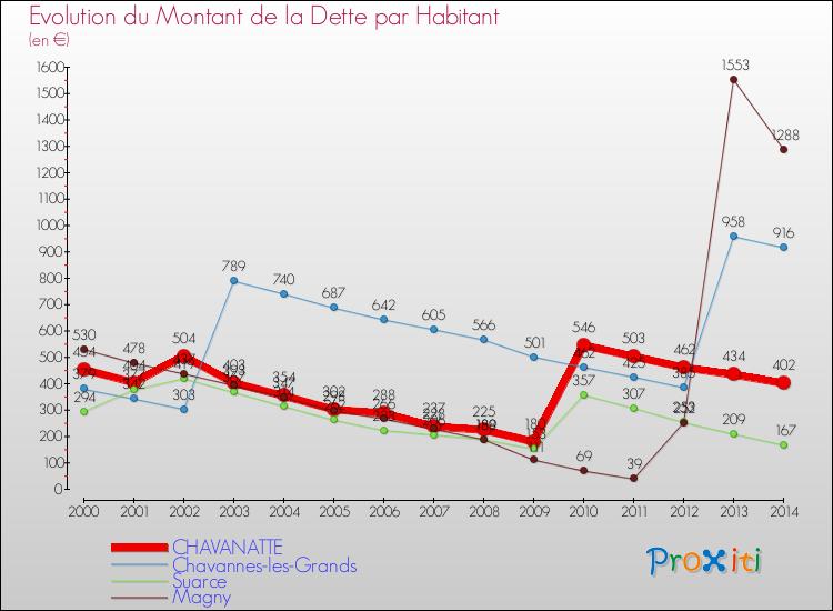 Evolution de la dette par habitant pour la commune de CHAVANATTE et les communes proches de 2000 à 2014 Comparaison de la dette par habitant pour CHAVANATTE et les communes voisines de 2000 à 2014
