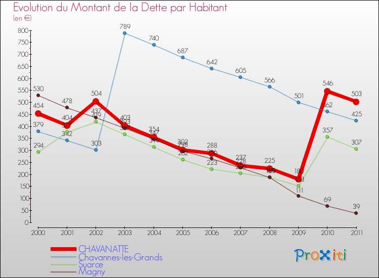Evolution de la dette par habitant pour la commune de CHAVANATTE et les communes proches Comparaison de la dette par habitant pour CHAVANATTE et les communes voisines