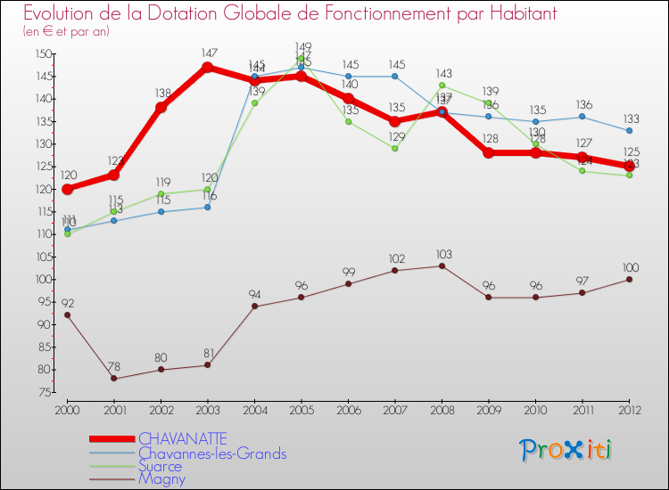 Evolution et montant de la dotation globale de fonctionnement par Habitant pour CHAVANATTE et les communes proches Comparaison des dotations globales de fonctionnement par habitant pour CHAVANATTE et les communes voisines