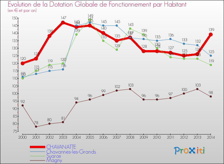 Evolution et montant de la dotation globale de fonctionnement par Habitant pour CHAVANATTE et les communes proches de 2000 à 2014. Comparaison des dotations globales de fonctionnement par habitant pour CHAVANATTE et les communes voisines de 2000 à 2014.