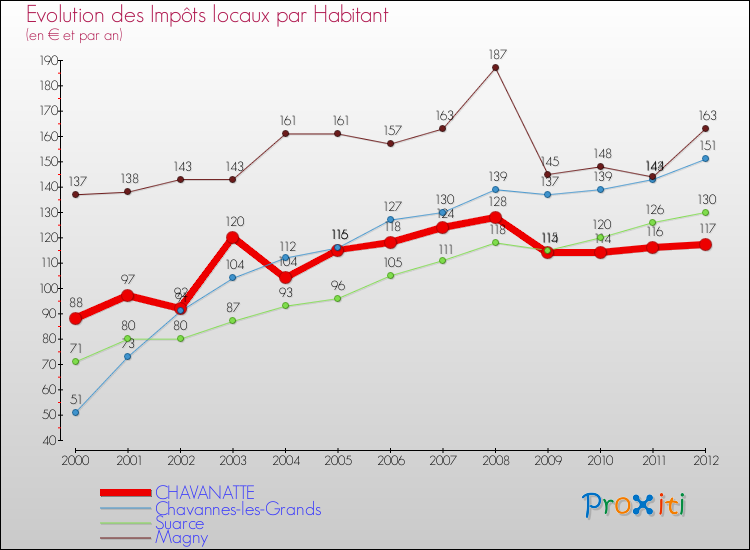 Evolution et montant des impôts locaux par Habitant pour CHAVANATTE et les communes proches Comparaison des impôts locaux par habitant pour CHAVANATTE et les communes voisines