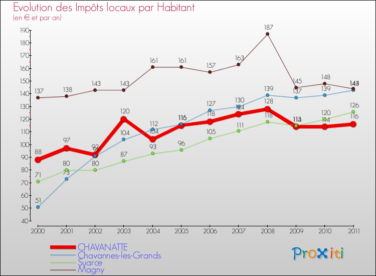 Evolution et montant des impôts locaux par Habitant pour CHAVANATTE et les communes proches Comparaison des impôts locaux par habitant pour CHAVANATTE et les communes voisines
