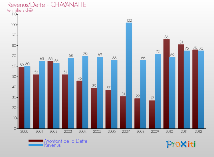 Evolution comparée de la dette et des revenus pour la commune de CHAVANATTE de 2000 à 2012 Comparaison de la dette et des revenus pour CHAVANATTE de 2000 à 2012