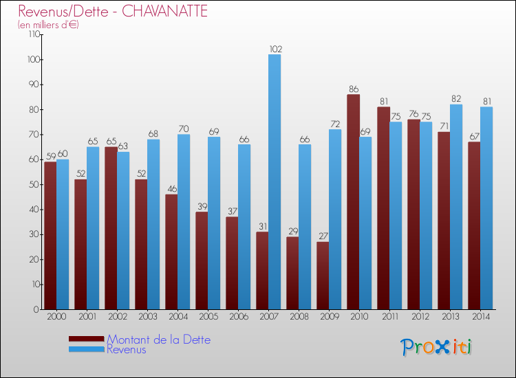 Evolution comparée de la dette et des revenus pour la commune de CHAVANATTE de 2000 à 2014 Comparaison de la dette et des revenus pour CHAVANATTE de 2000 à 2014