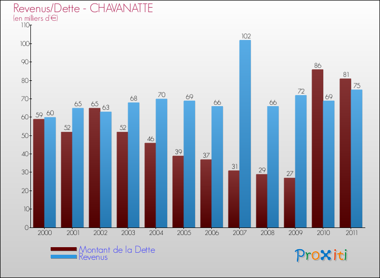 Evolution comparée de la dette et des revenus pour la commune de CHAVANATTE de 2000 à 2011 Comparaison de la dette et des revenus pour CHAVANATTE de 2000 à 2011