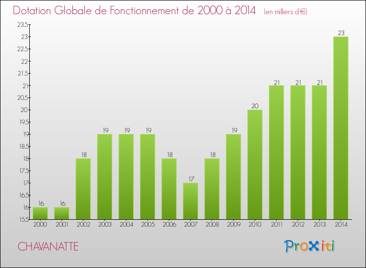 Evolution du montant de la Dotation Globale de Fonctionnement pour la commune de CHAVANATTE de 2000 à 2014 Evolution du montant de la Dotation Globale de Fonctionnement pour CHAVANATTE de 2000 à 2014