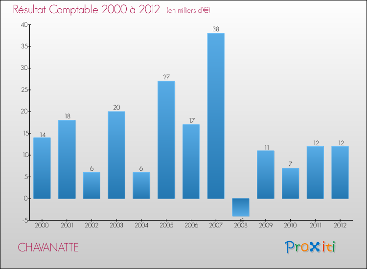 Evolution du résultat comptable pour la commune de CHAVANATTE de 2000 à 2012 Evolution du résultat comptable pour CHAVANATTE de 2000 à 2012