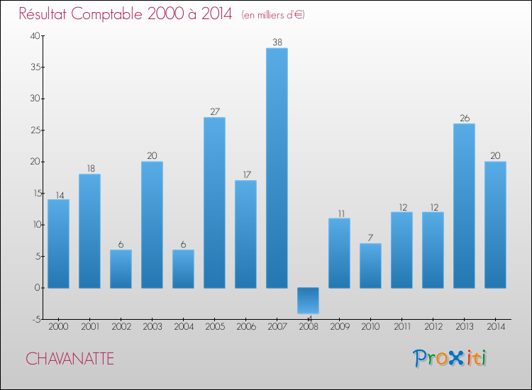 Evolution du résultat comptable pour la commune de CHAVANATTE de 2000 à 2014 Evolution du résultat comptable pour CHAVANATTE de 2000 à 2014