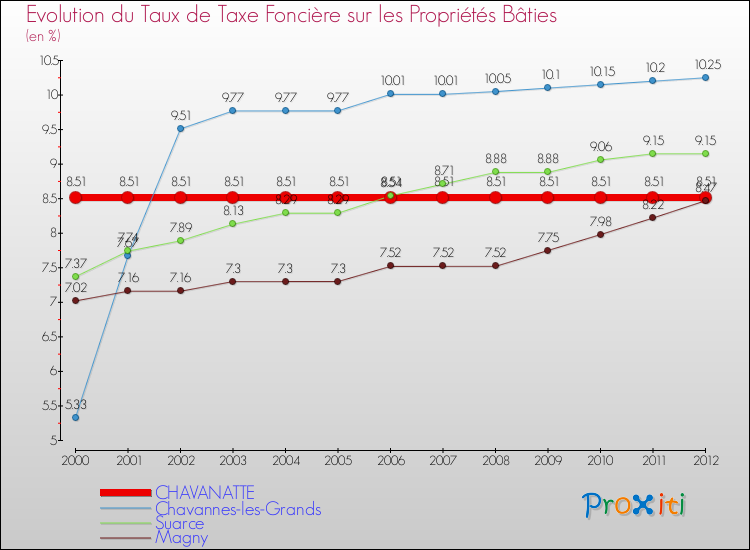 Evolution du taux de la taxe foncière sur le bati pour CHAVANATTE et les communes proches de 2000 à 2012 Comparaison des taux de taxe foncière sur le bati pour CHAVANATTE et les communes voisines de 2000 à 2012