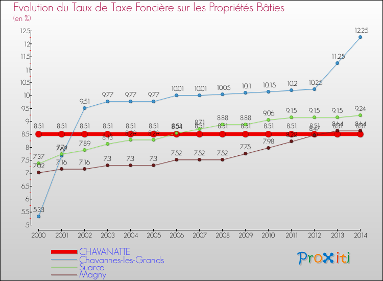 Evolution du taux de la taxe foncière sur le bati pour CHAVANATTE et les communes proches de 2000 à 2014 Comparaison des taux de taxe foncière sur le bati pour CHAVANATTE et les communes voisines de 2000 à 2014
