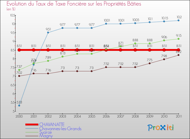 Evolution du taux de la taxe foncière sur le bati pour CHAVANATTE et les communes proches Comparaison des taux de taxe foncière sur le bati pour CHAVANATTE et les communes voisines